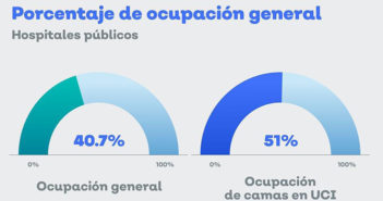 Aumenta positividad y hospitalización en Jalisco, pese a 'botonazo 2.0'