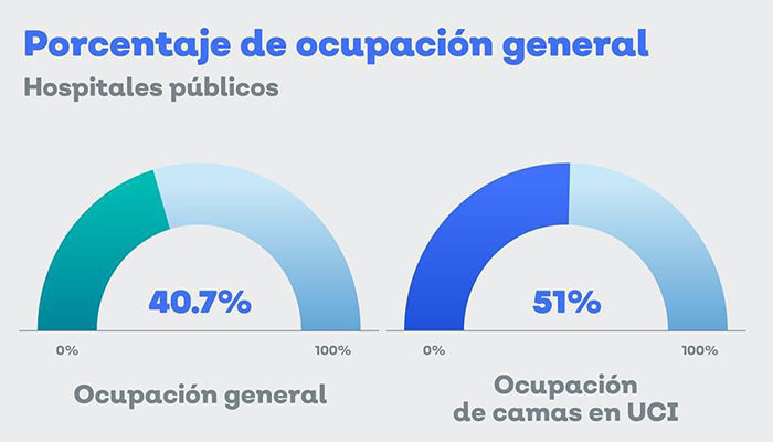 Aumenta positividad y hospitalización en Jalisco, pese a 'botonazo 2.0'