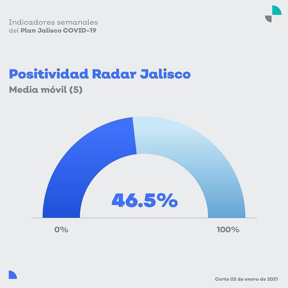 Aumenta positividad y hospitalización en Jalisco, pese a 'botonazo 2.0'