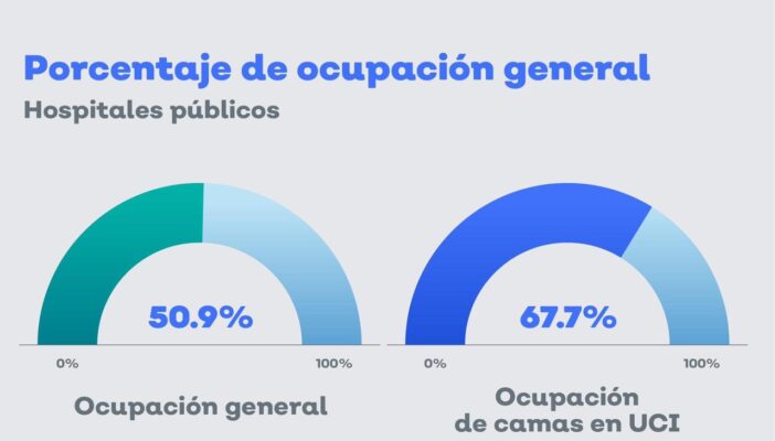 Sigue a la baja ocupación hospitalaria en Jalisco