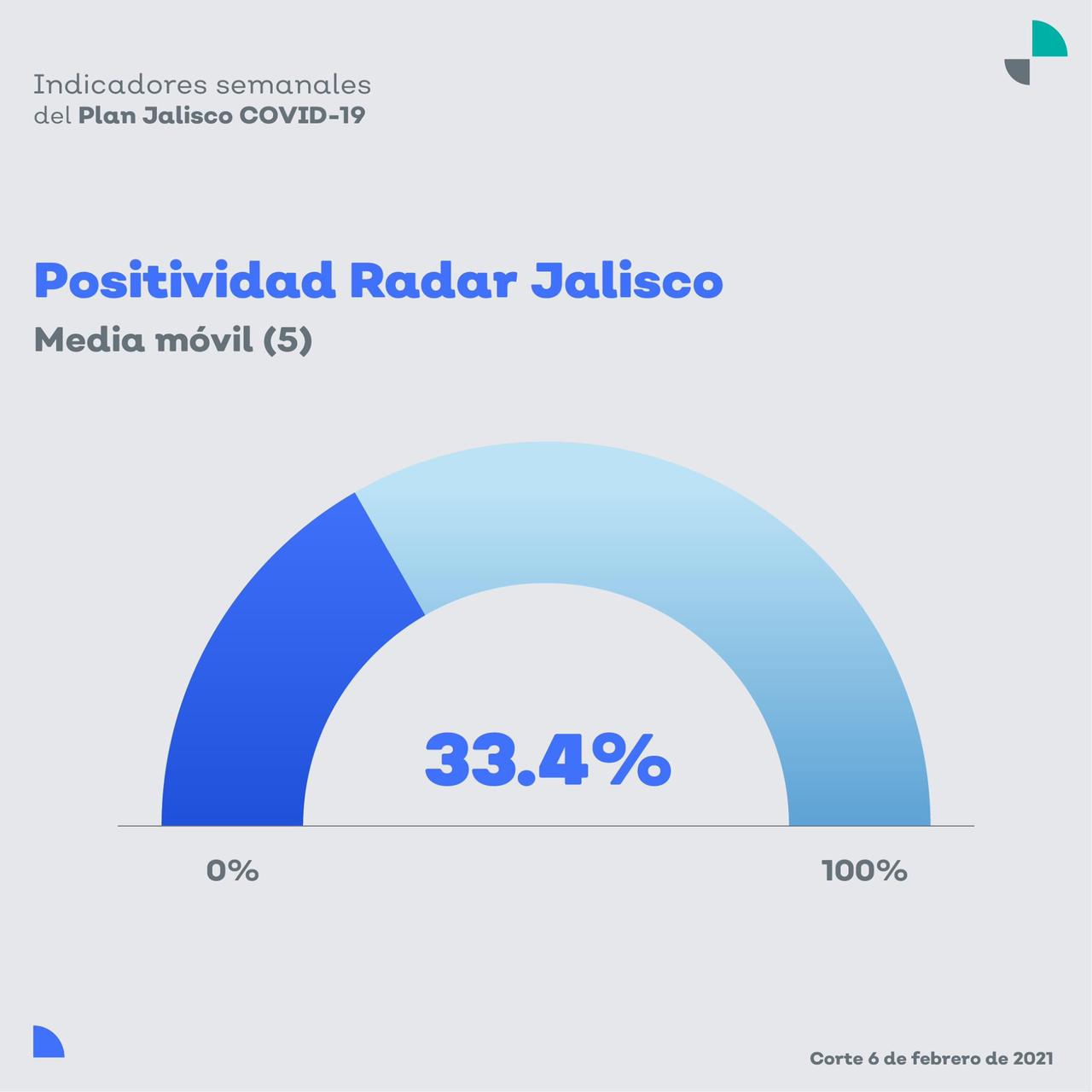 Sigue a la baja ocupación hospitalaria en Jalisco