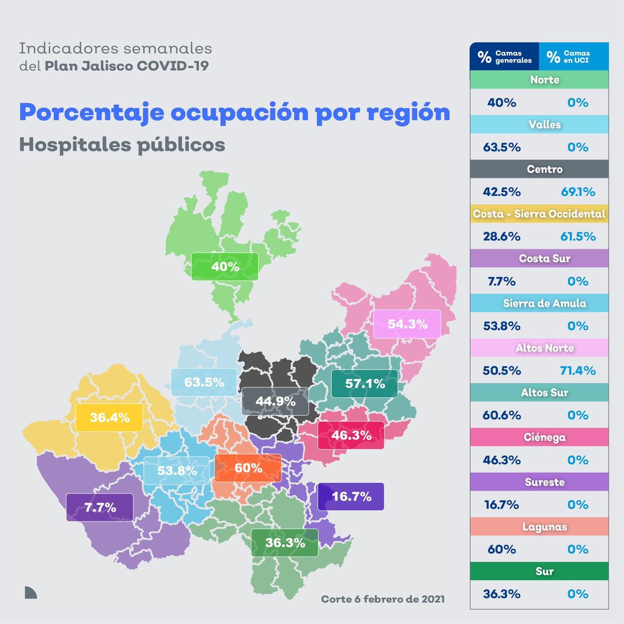 Sigue a la baja ocupación hospitalaria en Jalisco