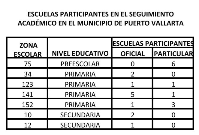 23 escuelas reabrieron sus puertas para clases de regularización en Vallarta