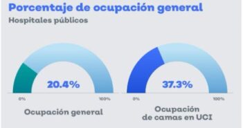 Ocupación hospitalaria cae hasta 20% en Jalisco