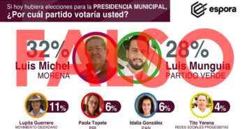Espora se deslinda de encuesta con Munguía como segundo lugar