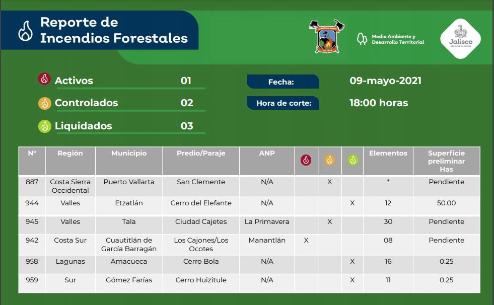 Siguen incendios en Vallarta y la autoridad insiste en que están 'controlados' 1 Siguen incendios en Vallarta y la autoridad insiste en que están 'controlados'