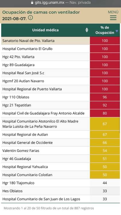 No hay camas con ventilador artificial en Puerto Vallarta