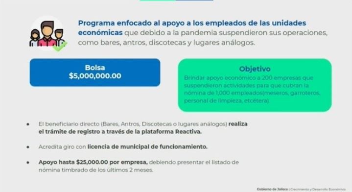 El apoyo a trabajadores de la vida nocturna no llegará ni a 5 mil pesos