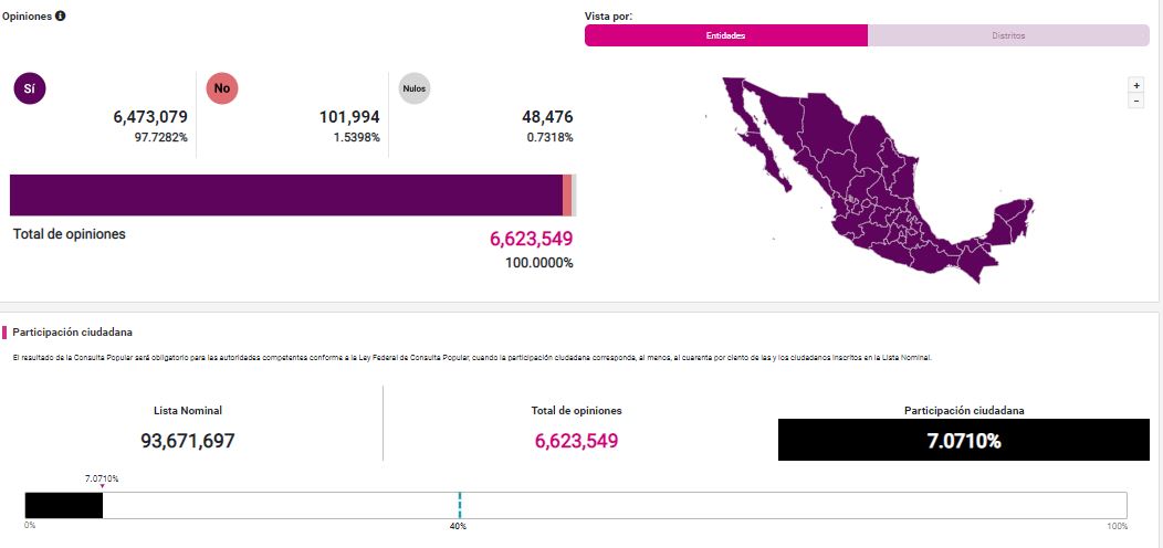 Menos de 13 mil votos se obtuvieron en consulta popular en el distrito