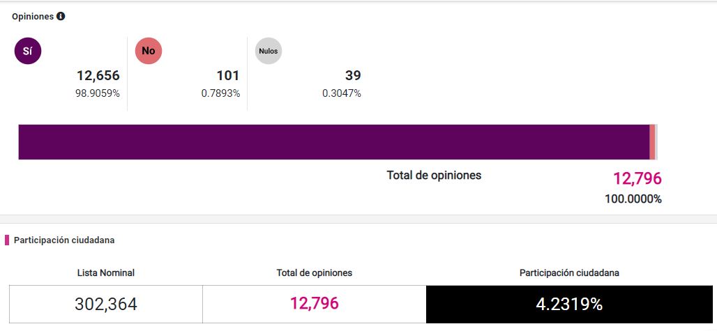 Menos de 13 mil votos se obtuvieron en consulta popular en el distrito