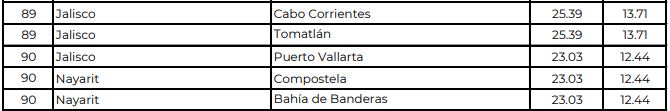 691 pesos debe costar el cilindro de gas en Vallarta esta semana
