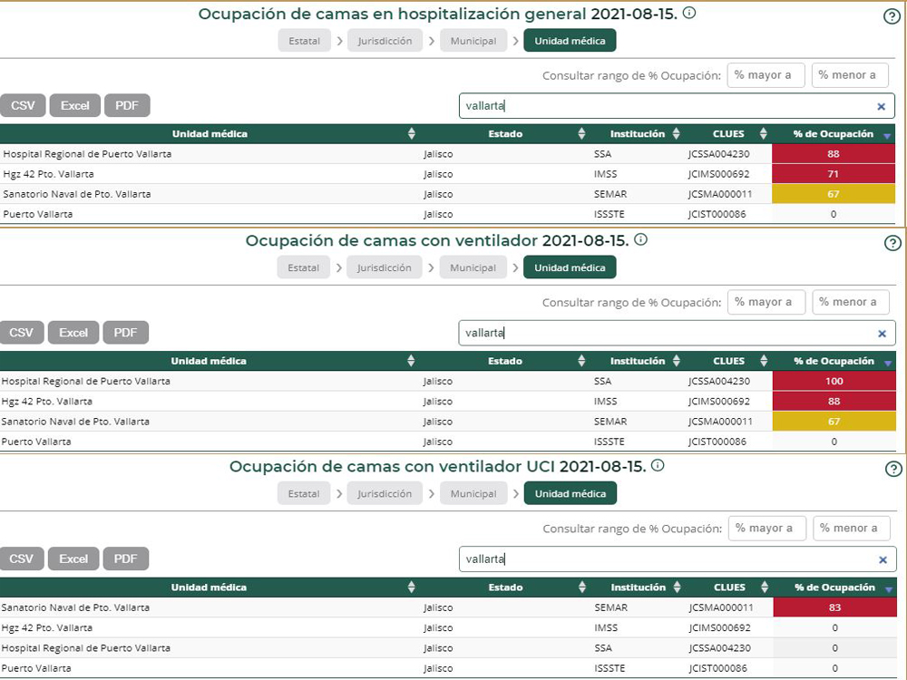 Tiene Vallarta ligero respiro en ocupación hospitalaria