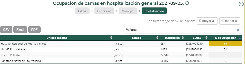 Hospitales de la región se dan un 'respiro' en ocupación