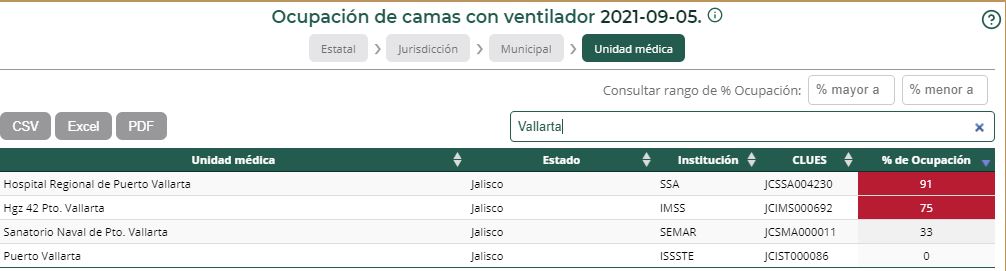 Hospitales de la región se dan un 'respiro' en ocupación