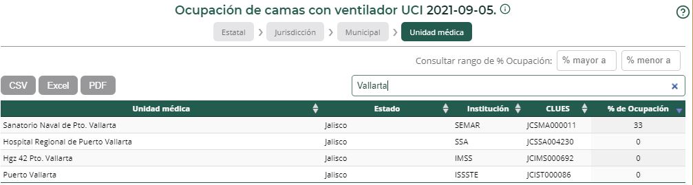 Hospitales de la región se dan un 'respiro' en ocupación