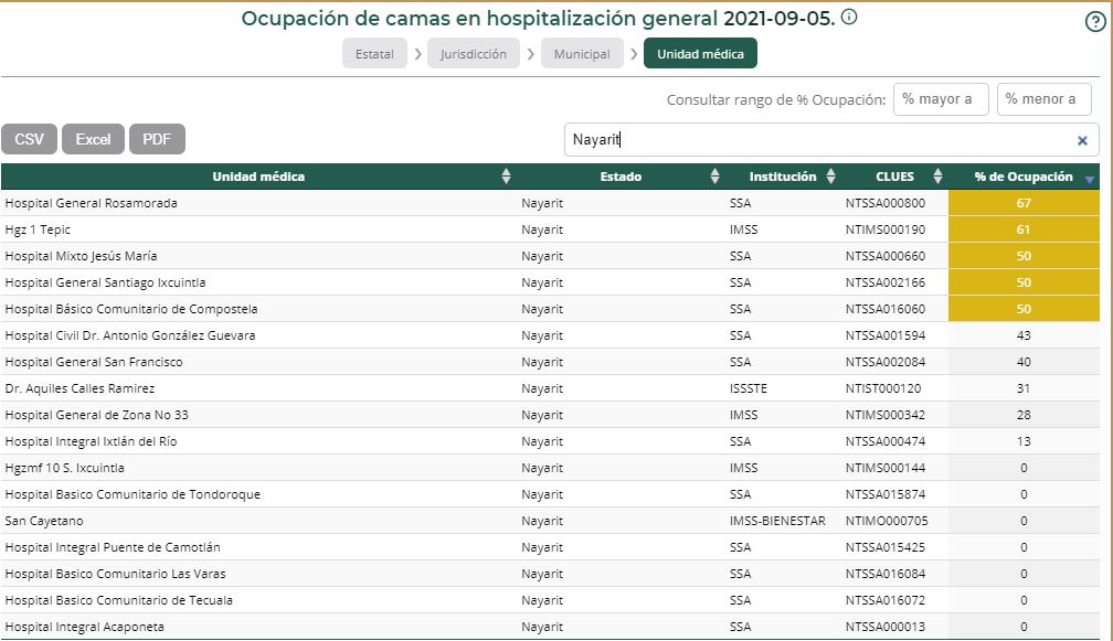 Hospitales de la región se dan un 'respiro' en ocupación