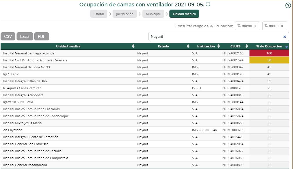 Hospitales de la región se dan un 'respiro' en ocupación