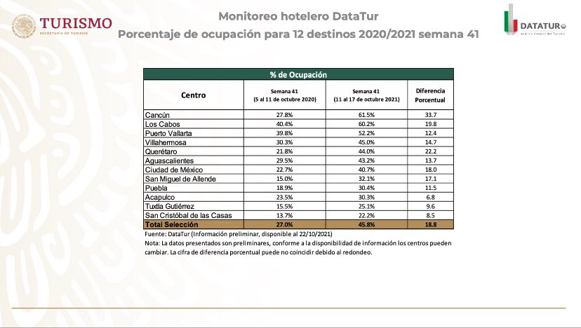 Puerto Vallarta tuvo 52% de ocupación hotelera durante la semana