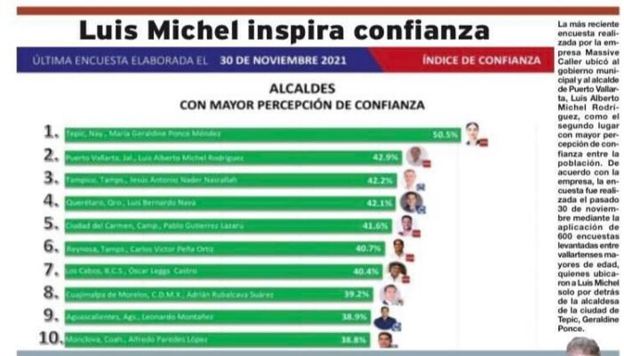 Presume Luis Michel segundo lugar en encuesta de confianza