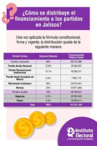 Financiamiento público a partidos políticos costará a Jalisco 157 mdp para el 2022