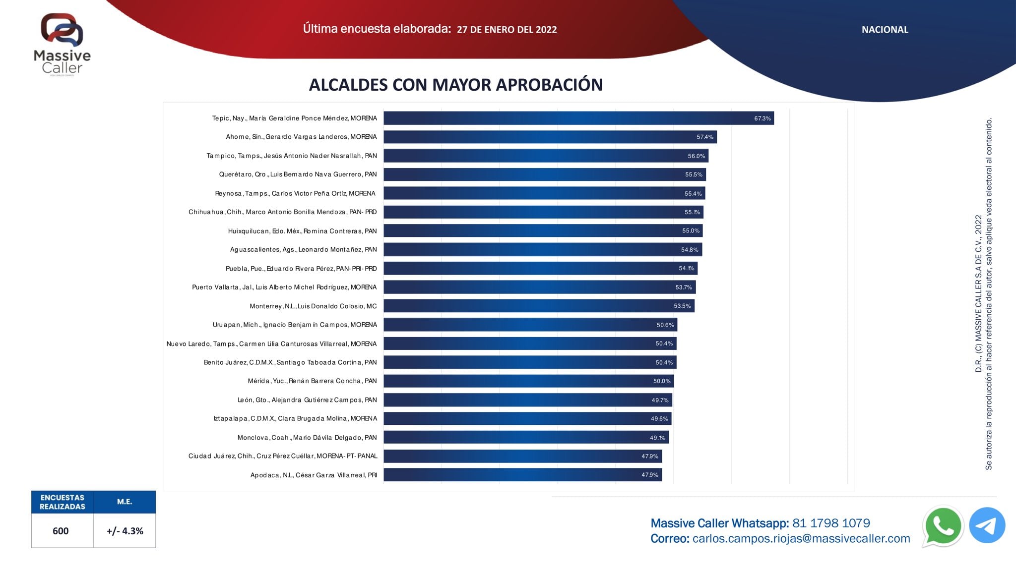 Vuelve a reprobar Luis Michel en encuesta de aprobación
