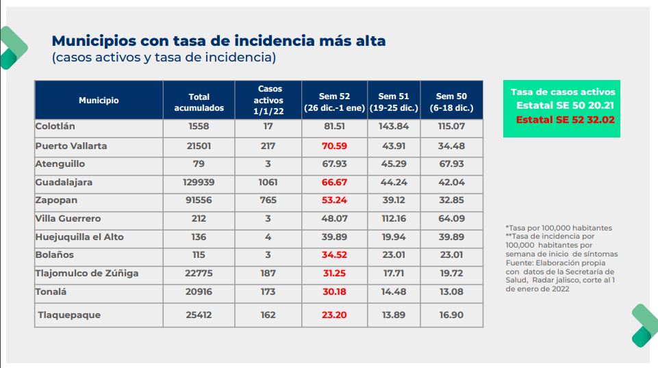 Puerto Vallarta encabeza repunte de casos de Covid-19 en Jalisco