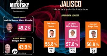 Otra vez sale Luis Michel de los 10 alcaldes mejor evaluados de México