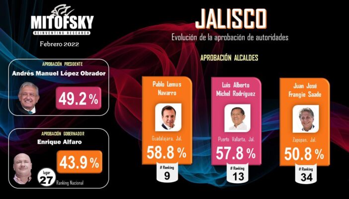 Otra vez sale Luis Michel de los 10 alcaldes mejor evaluados de México