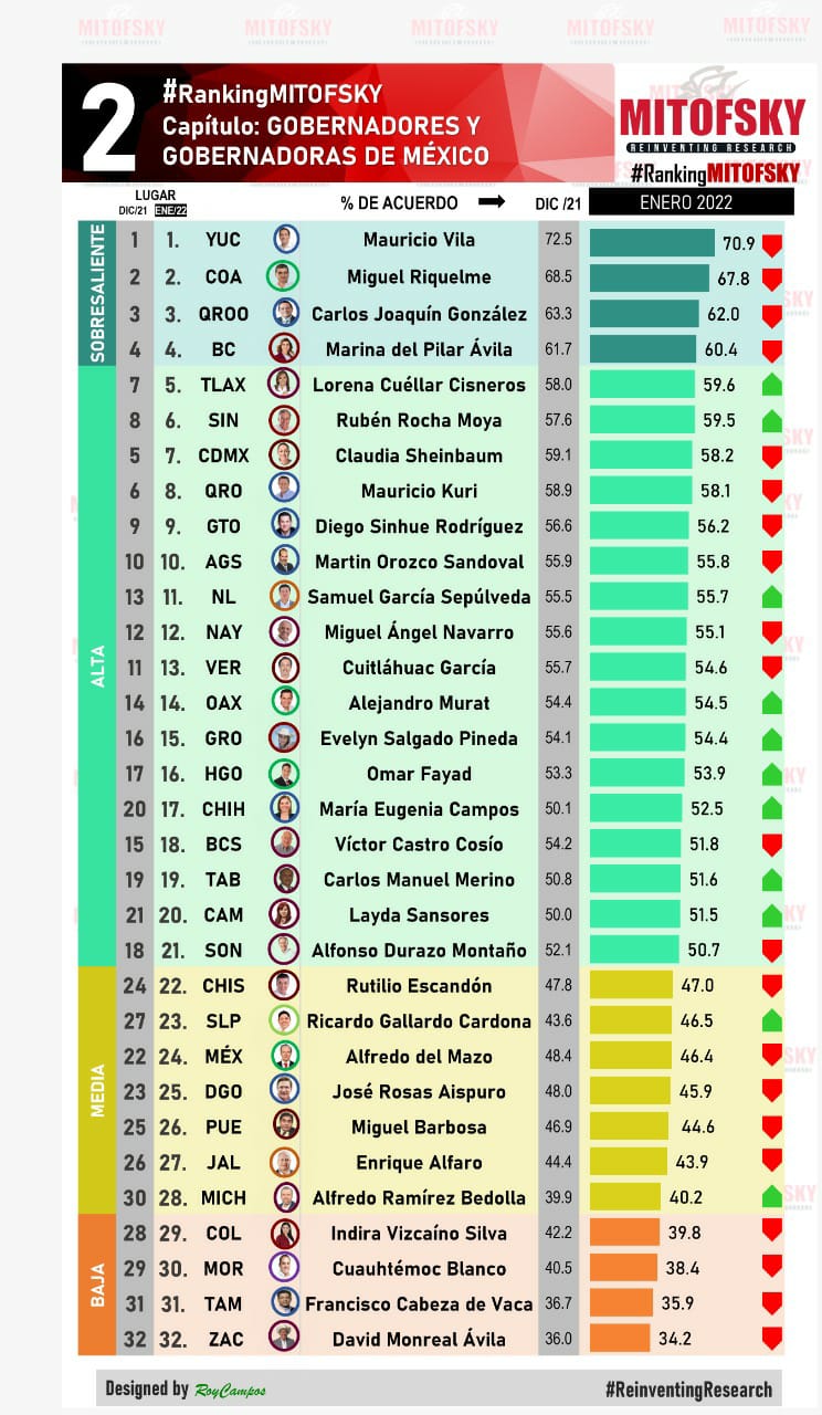 Alfaro, de los gobernadores peor evaluados en México