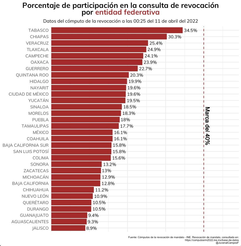 Jalisco, el estado que menos participó en la revocación de mandato 1 Jalisco, el estado que menos participó en la revocación de mandato