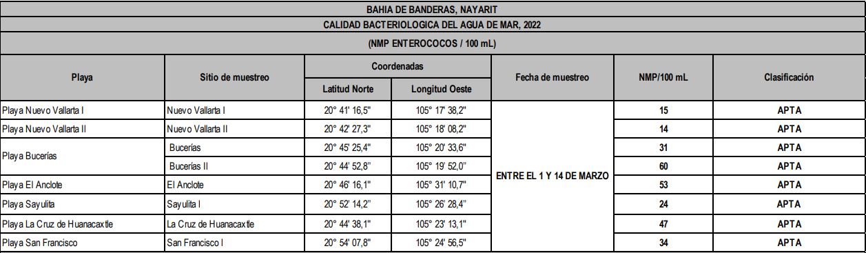 Cofepris dice que todas las playas de la Bahía están limpias