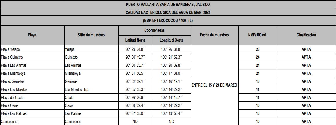 Cofepris dice que todas las playas de la Bahía están limpias