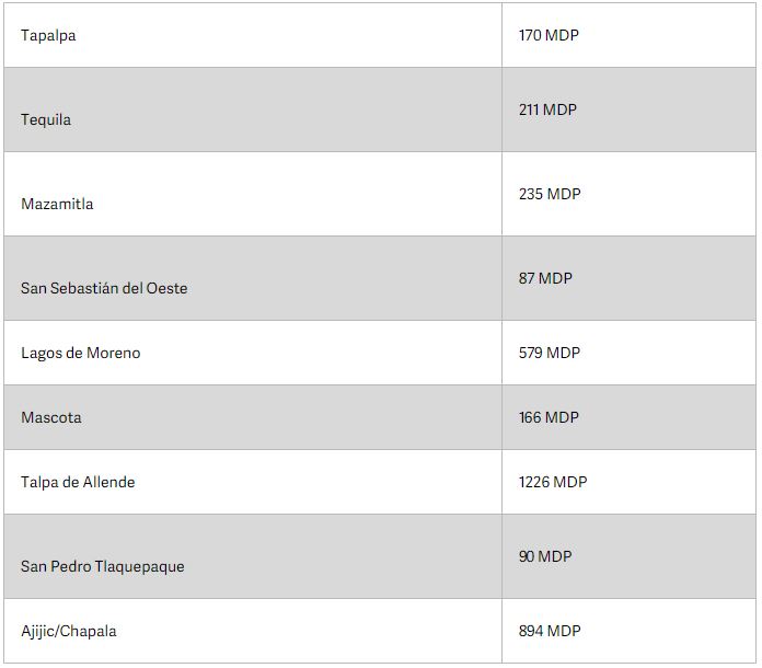 Otorgarán casi 360 millones a pueblos mágicos de Jalisco 1 Otorgarán casi 360 millones a pueblos mágicos de Jalisco