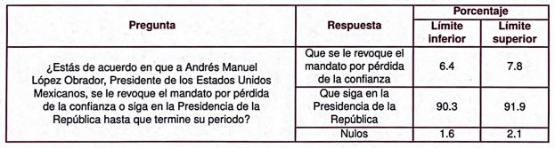 Gana 'que AMLO se quede'; participaron cerca de 17 millones de mexicanos
