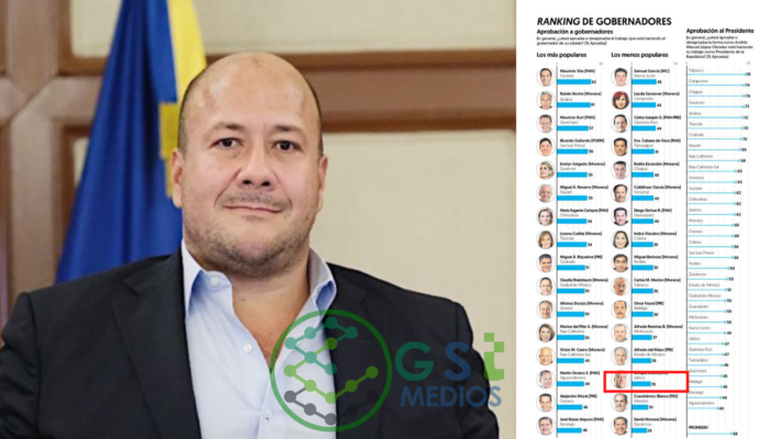 Alfaro entre los tres gobernadores peor evaluados de México