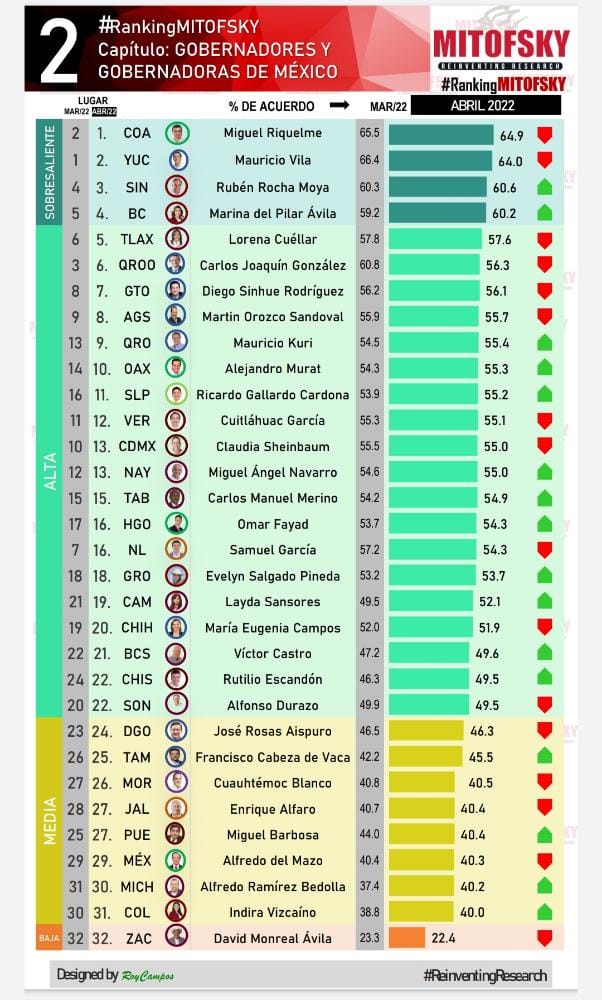 Popularidad de Enrique Alfaro no levanta y así quiere ser 'presidenciable' 1 Popularidad de Enrique Alfaro no levanta y así quiere ser 'presidenciable'