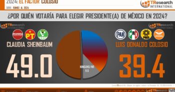 Se acerca Colosio Jr a Sheinbaum en la carrera del 24