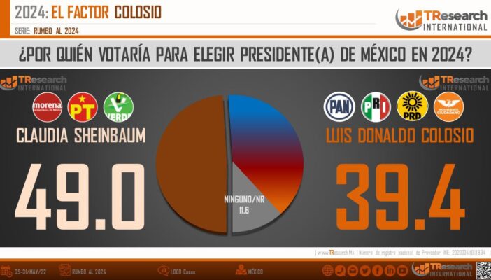 Se acerca Colosio Jr a Sheinbaum en la carrera del 24