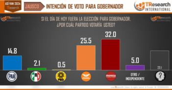 Aventaja Morena intención de voto para la gubernatura de Jalisco