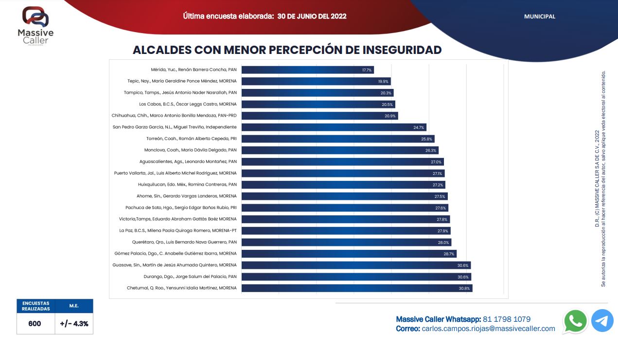 ¿La seguridad es el fuerte de la administración de Luis Michel?