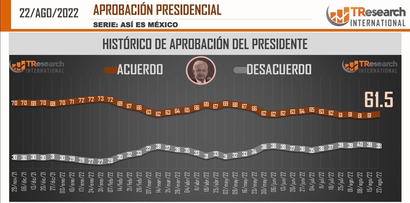 Aprobación de AMLO es de 61.5%, según TResearch
