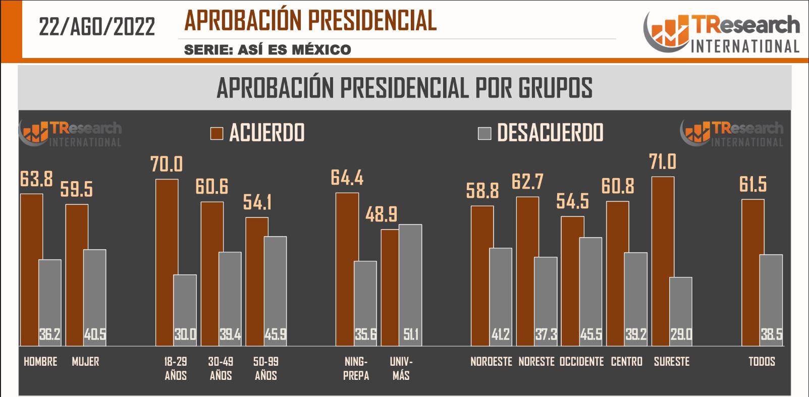 Aprobación de AMLO es de 61.5%, según TResearch