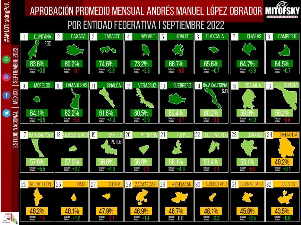 Según Mitofsky, Jalisco es el estado donde menos se aprueba a AMLO
