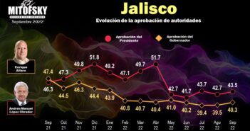 Según Mitofsky, Jalisco es el estado donde menos se aprueba a AMLO