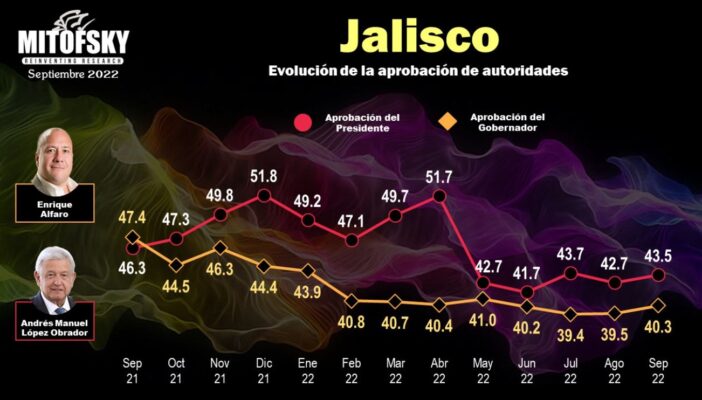 Según Mitofsky, Jalisco es el estado donde menos se aprueba a AMLO