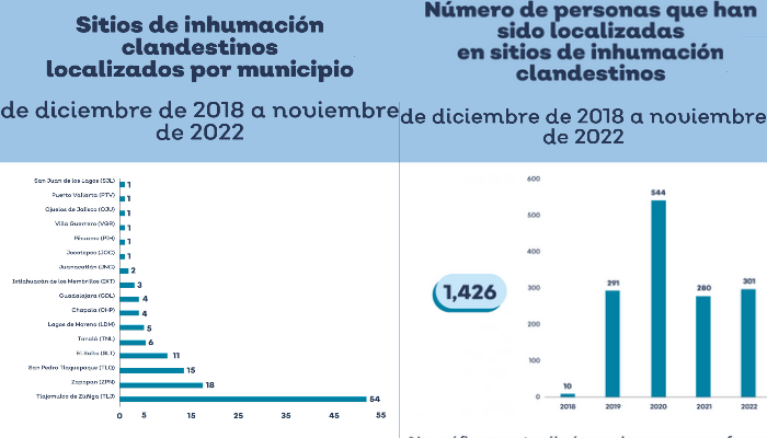 Se han encontrado 41 fosas clandestinas en Jalisco en el 2022