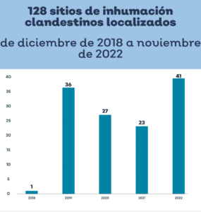 Se han encontrado 41 fosas clandestinas en Jalisco en el 2022