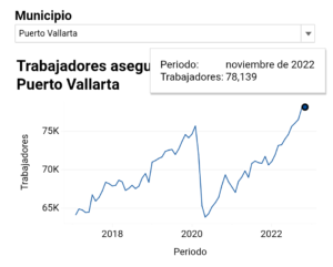 Crecieron empleos formales en Puerto Vallarta 1 Crecieron empleos formales en Puerto Vallarta