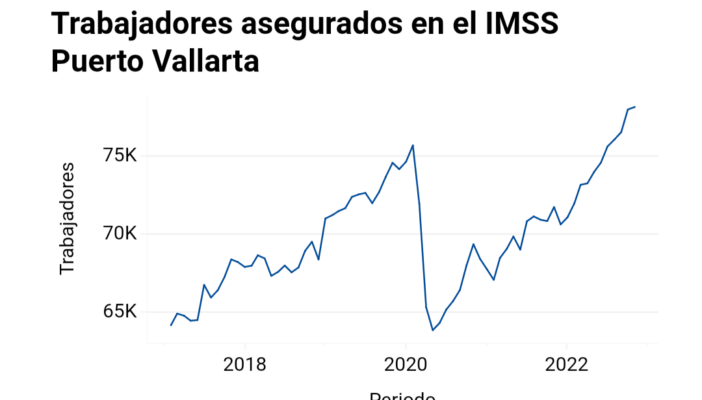 Crecieron empleos formales en Puerto Vallarta