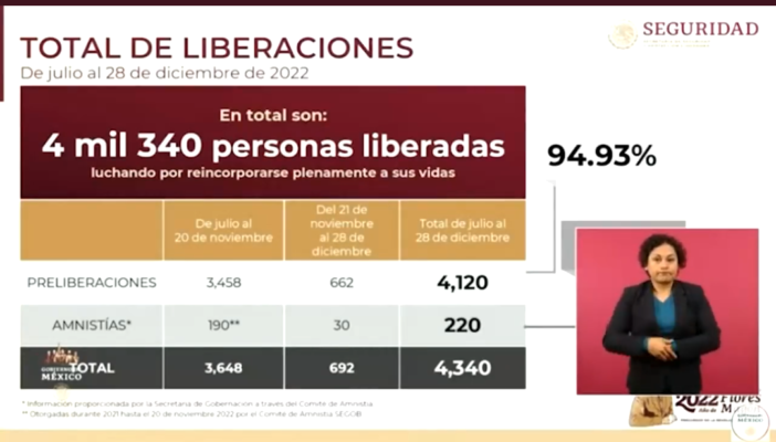 Informan actualización del programa federal de preliberaciones y amnistía